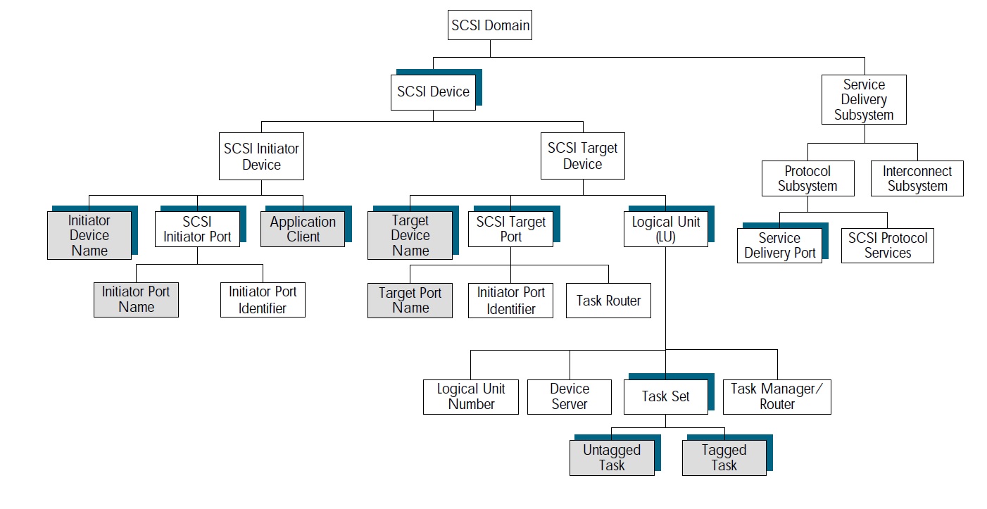 SCSI Model